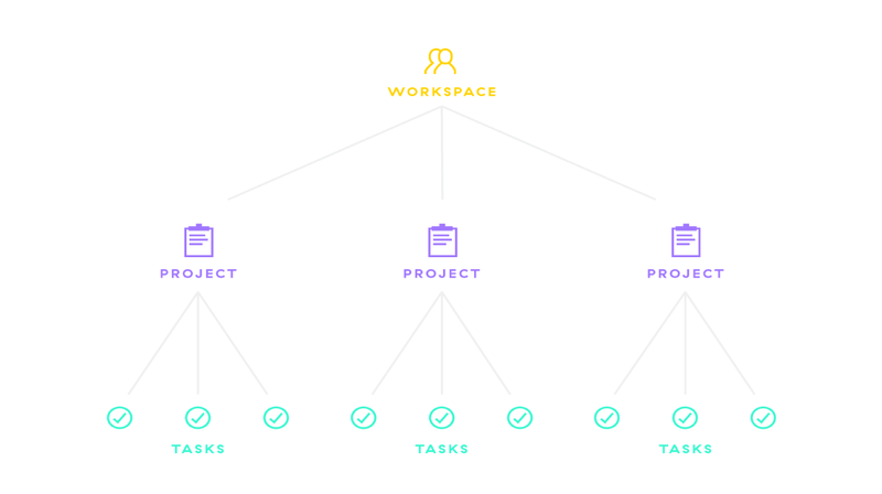 Project hierarchy in Asana