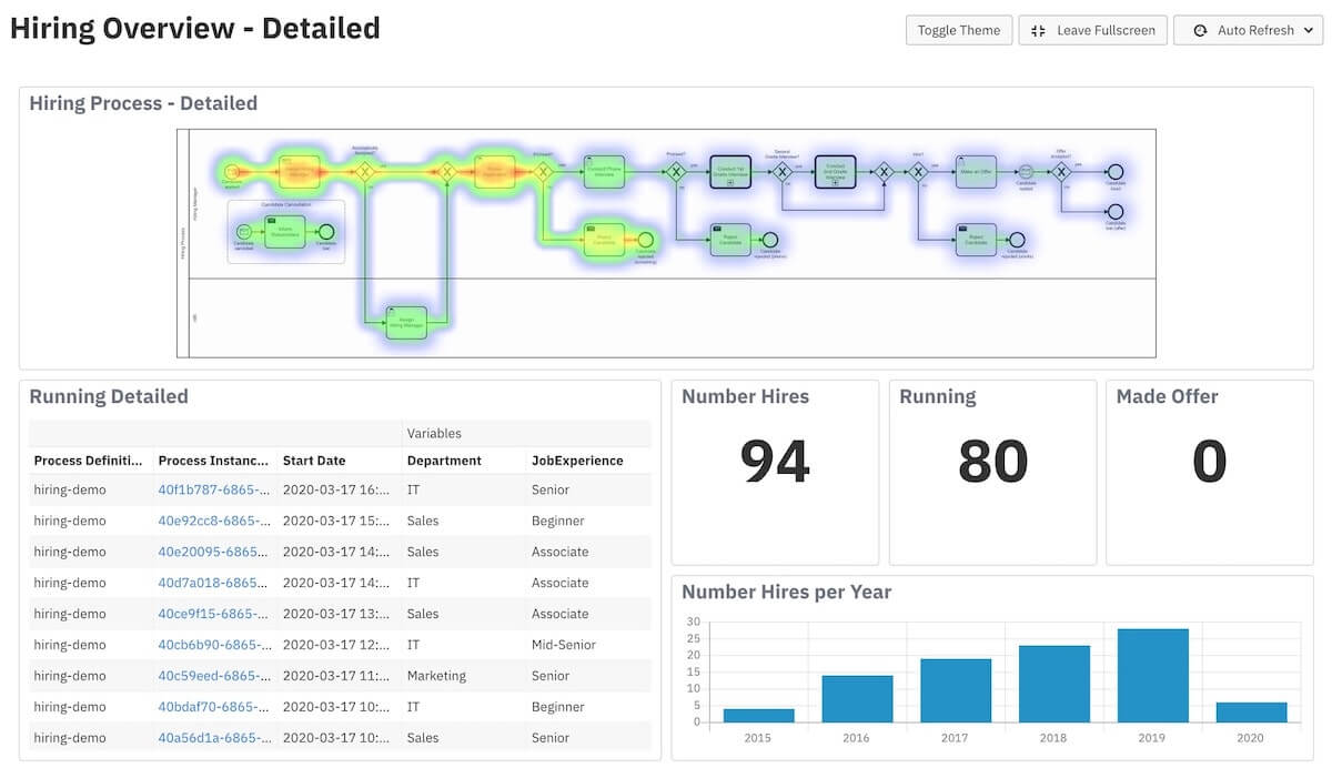 Screenshot of Camunda's Hiring Overview