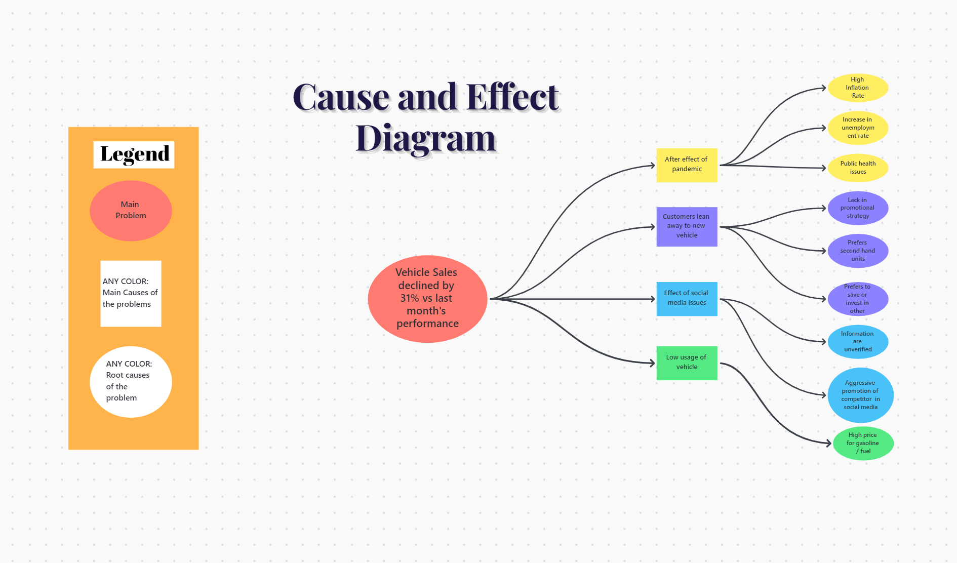 ClickUp's Cause and Effect Whiteboard Template is designed to help you identify potential causes of an issue and the subsequent effects. 