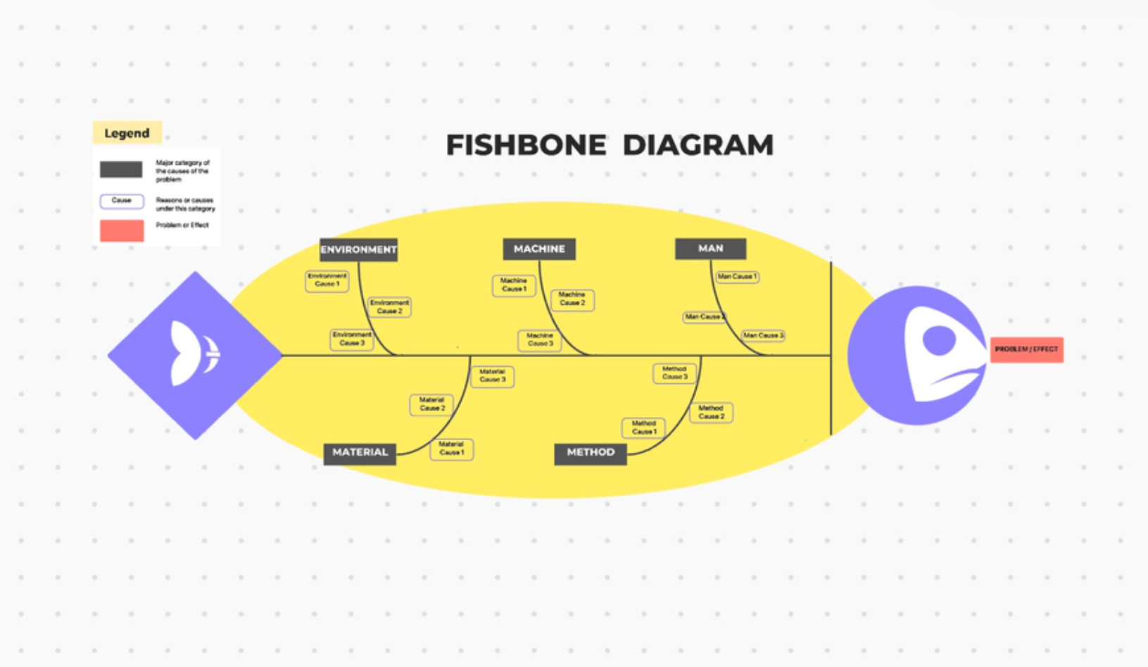 Ce modèle classique de diagramme en arête de poisson ClickUp constitue une première étape optimale vers la résolution d'un problème