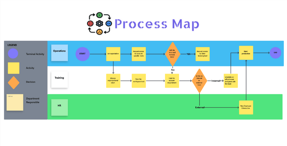 Modello di lavagna con mappa dei processi di ClickUp