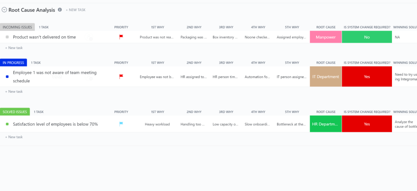 Modello di analisi delle cause principali di ClickUp