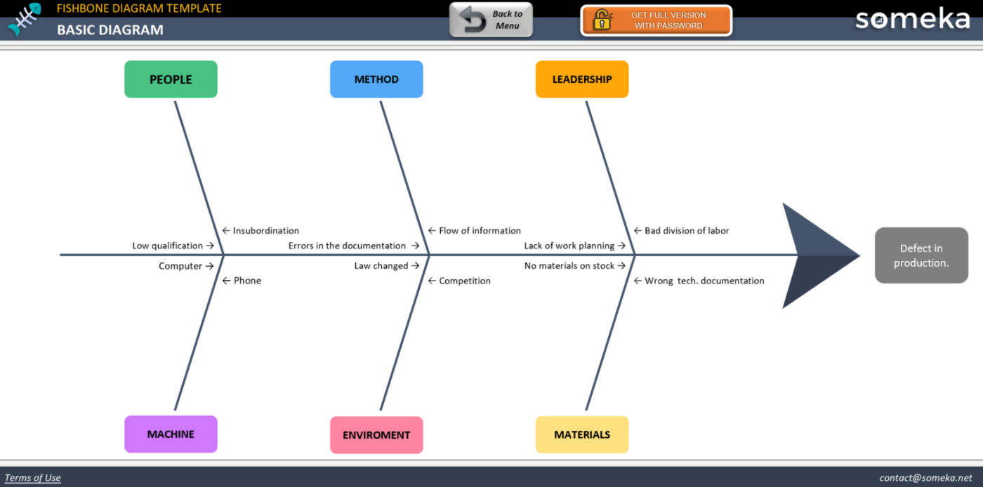 Modello di diagramma a lisca di pesce semplice di Excel di Someka