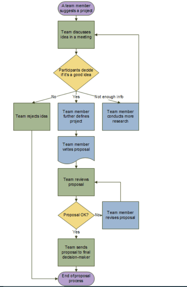 Captura de tela de um fluxograma do Visio