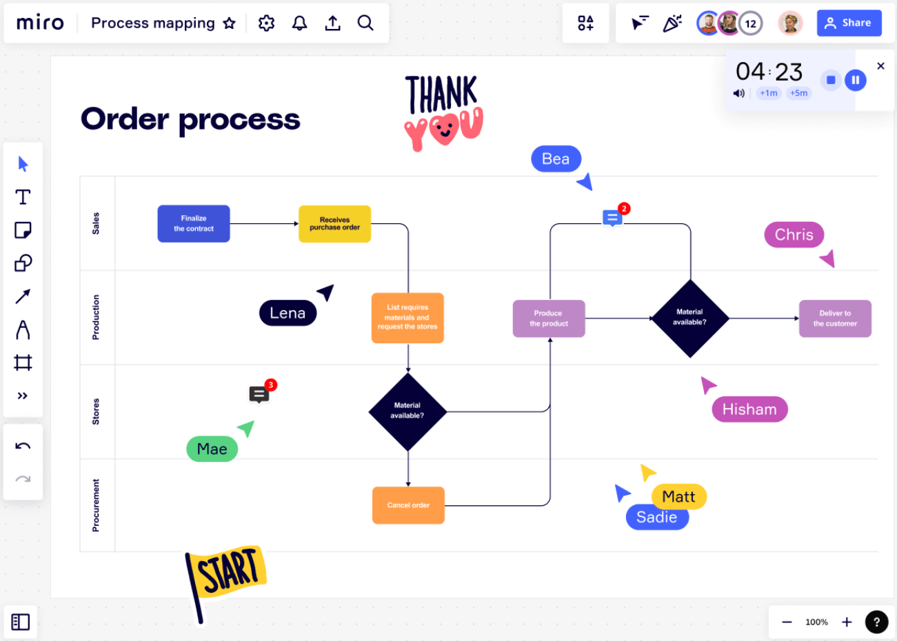 Screenshot of a Miro Flowchart