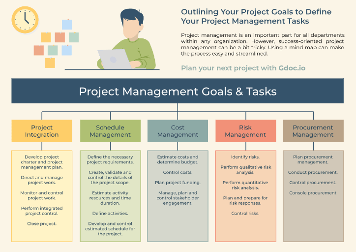 Google Docs Project Management Mind Map Template by GDoc