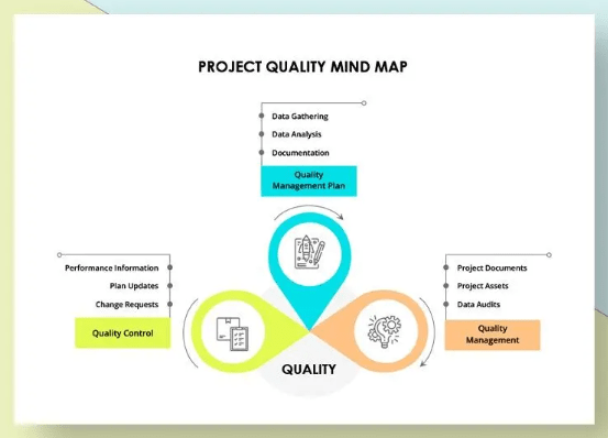 Modelo de mapa mental da qualidade do projeto no Microsoft Word por Template.net