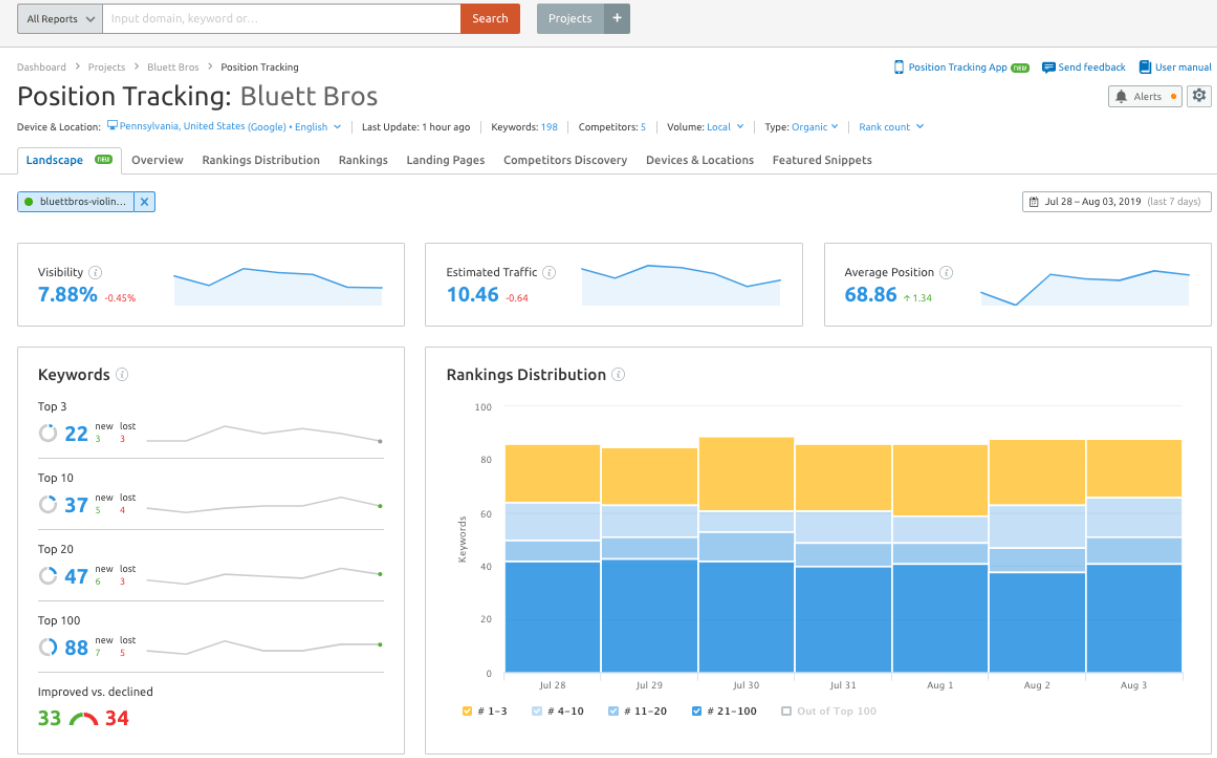 Semrush dashboard