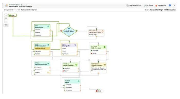 10 Best Change Management Software And Tools In 2024 ClickUp   ServiceDesk Plus 700x387 