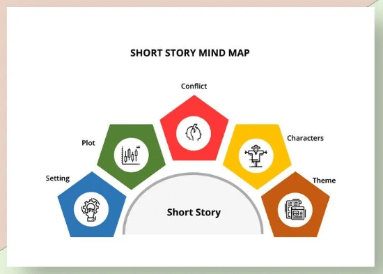 Modelo de mapa mental de história curta no Microsoft Word por Template.net