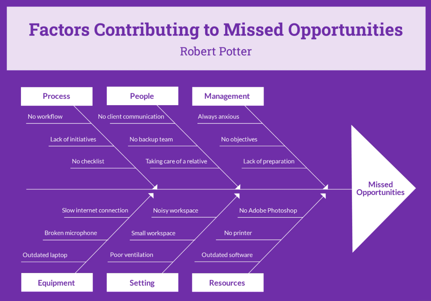 Fishbone Graphic Organizer Template by Template.net