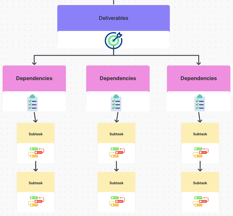 Exemple de structure de répartition du travail dans les tableaux blancs ClickUp