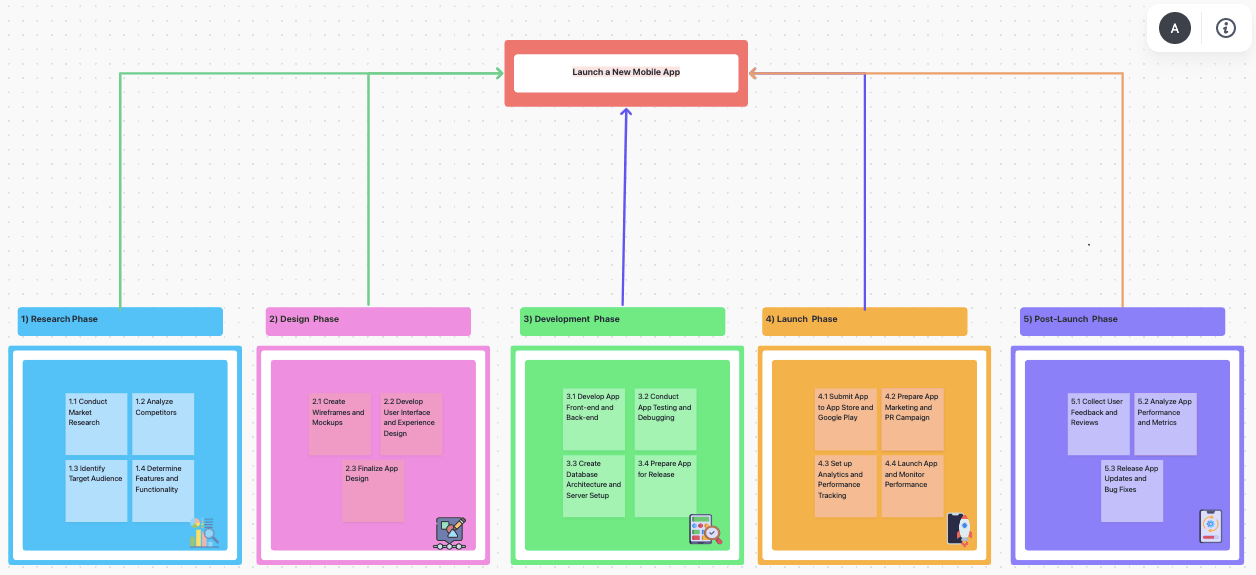 Beispiel für eine Work Breakdown-Struktur in der Ansicht des ClickUp Whiteboards