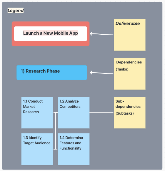 Légende de l'exemple de structure de répartition du travail dans l'affichage du Tableau blanc ClickUp