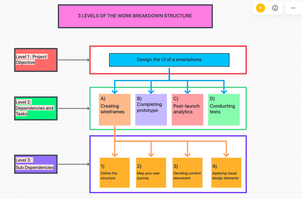 Levels in a Work Breakdown Structure 