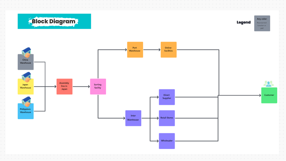 Modèle de diagramme de bloc ClickUp