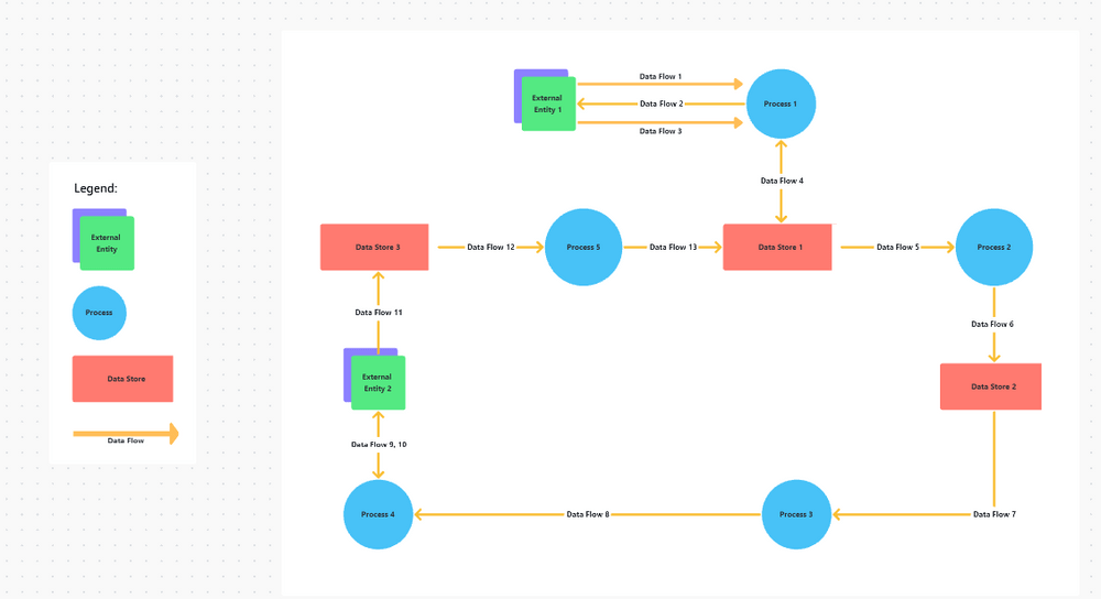 ClickUp Data Flow Diagram Template