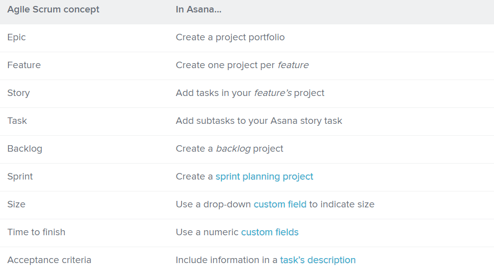 Uma captura de tela das traduções da Asana dos conceitos ágeis do Scrum