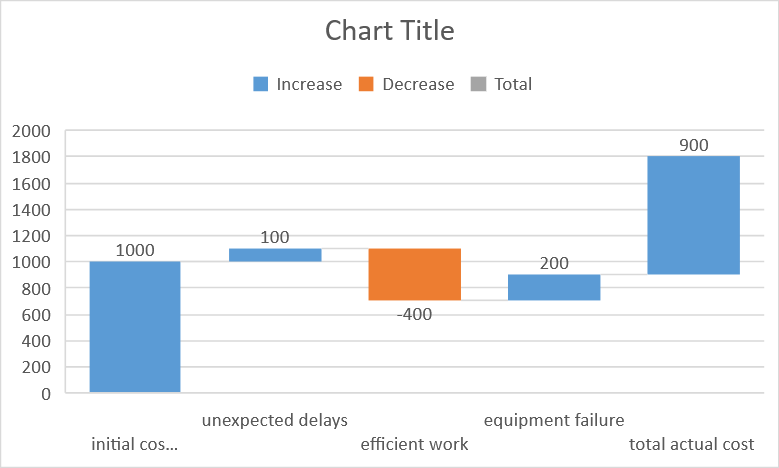 Podstawowy wykres wodospadowy w programie Excel