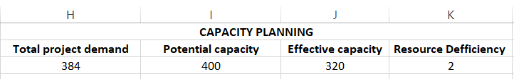 Calculating Resource Deficiency