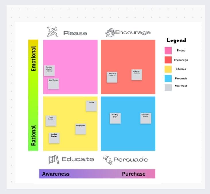 Modelos de estratégia de marketing de conteúdo: Modelo de quadro branco da matriz de conteúdo do ClickUp