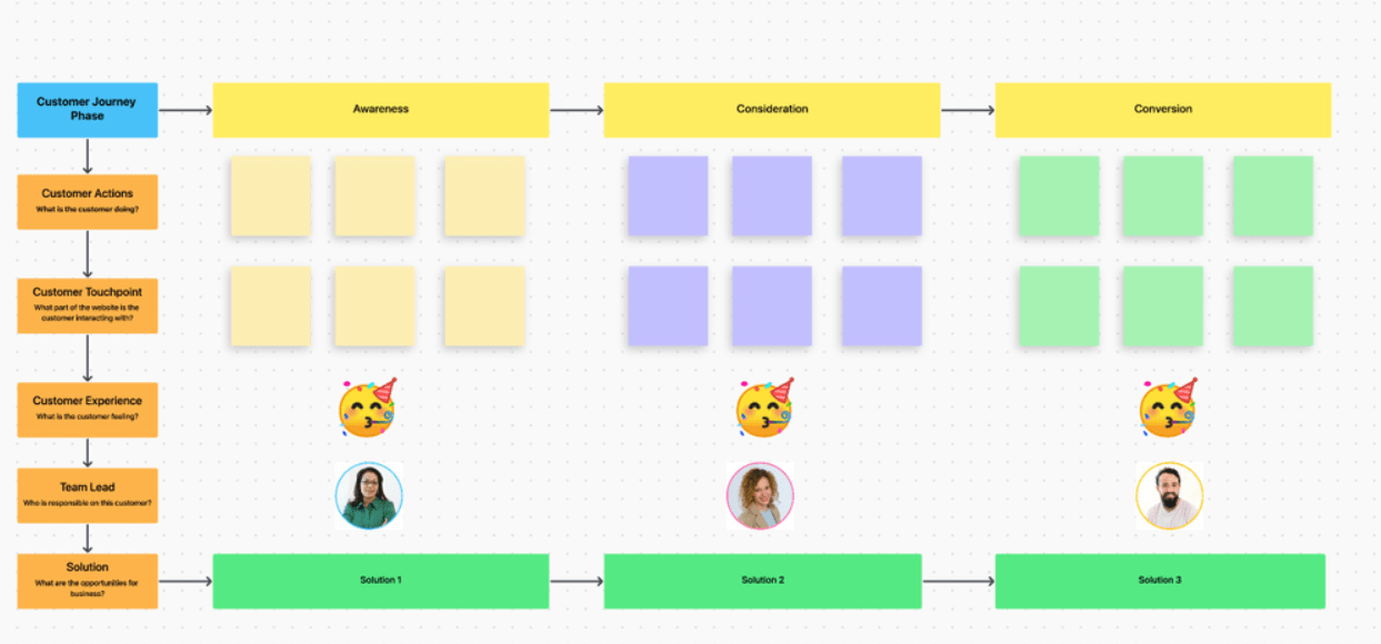 Plantilla de Mapa de Trayectoria del Cliente ClickUp