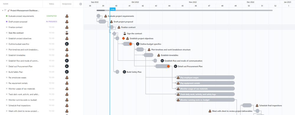 Modèle de tableau de bord de gestion de projet ClickUp