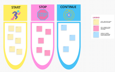 U kunt nu visueel een lijst met uitvoerbare suggesties voor beter werk maken en bespreken met behulp van dit sjabloon Start, Stop, Doorgaan.  