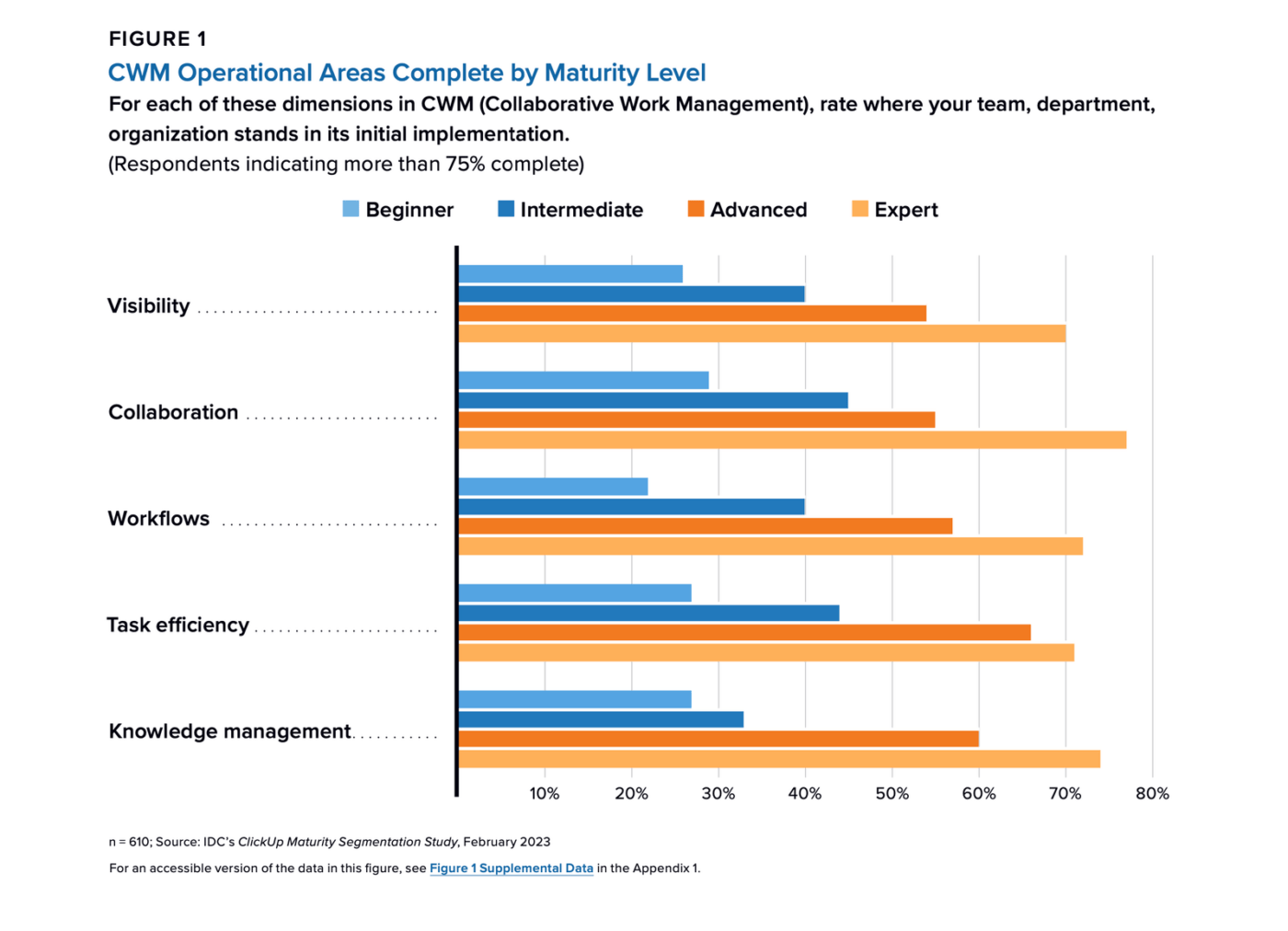 Collaborative Work Management ClickUp Study