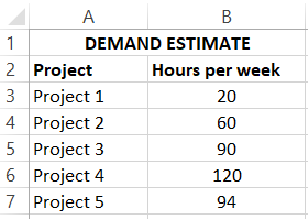 Erstellen einer Bedarfsschätzungstabelle in Excel