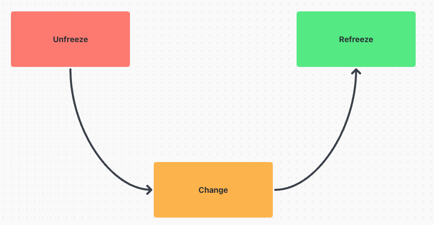 Kurt Lewin’s Change Model built in ClickUp Whiteboards