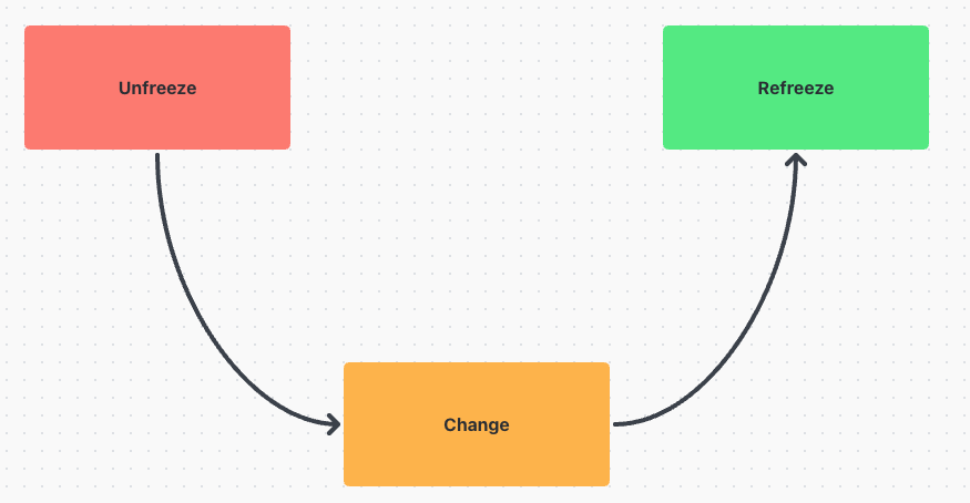 Het Veranderingsmodel van Kurt Lewin ingebouwd in ClickUp Whiteboards