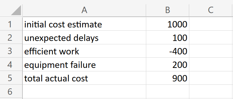 Sample Project Cost Changes for a Waterfall Chart