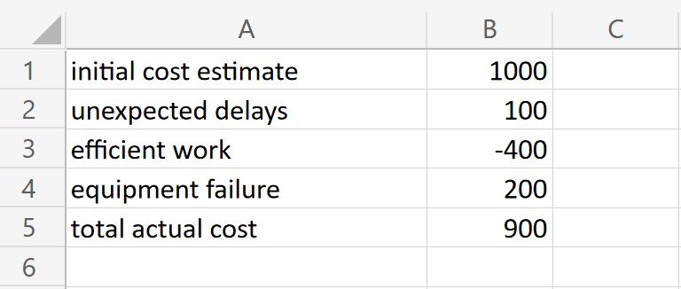 Exemplo de alterações de custo de projeto para um gráfico em cascata