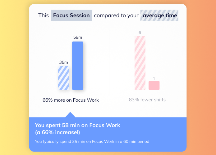 Screenshot of RescueTime's Focus Session Feature
