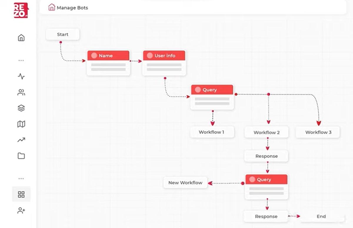 Software de central de serviços: Rezo