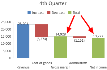 Esempio di grafico a cascata con totali evidenziati