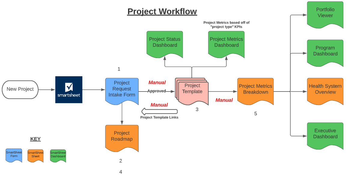 Exemplo de automação do fluxo de trabalho do Smartsheet