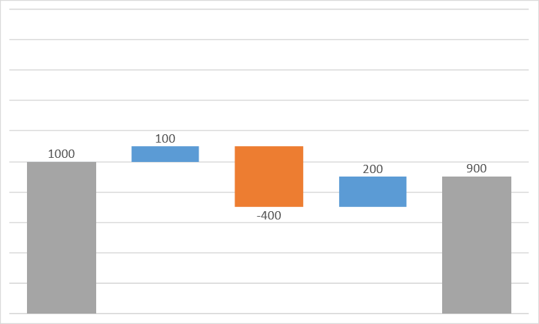 Waterfall Chart in Excel with Hidden Connector Lines