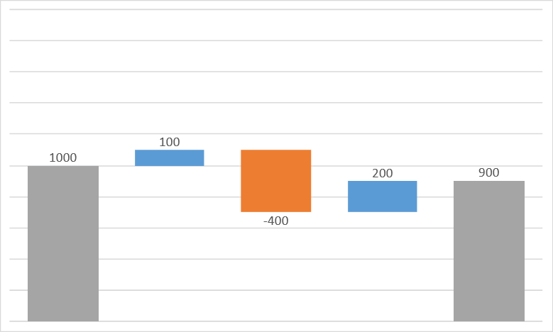 Grafico a cascata in Excel con linee di collegamento nascoste