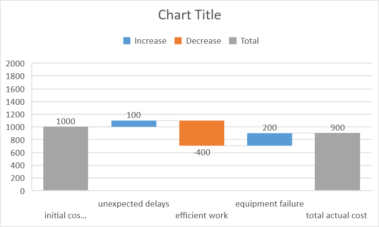 Waterfall Chart in Excel with Set Totals
