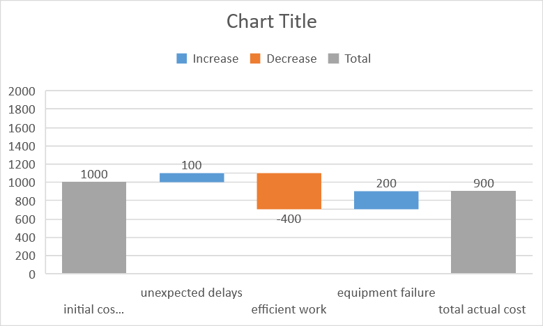 Gráfico de cascada en Excel con totales ajustados