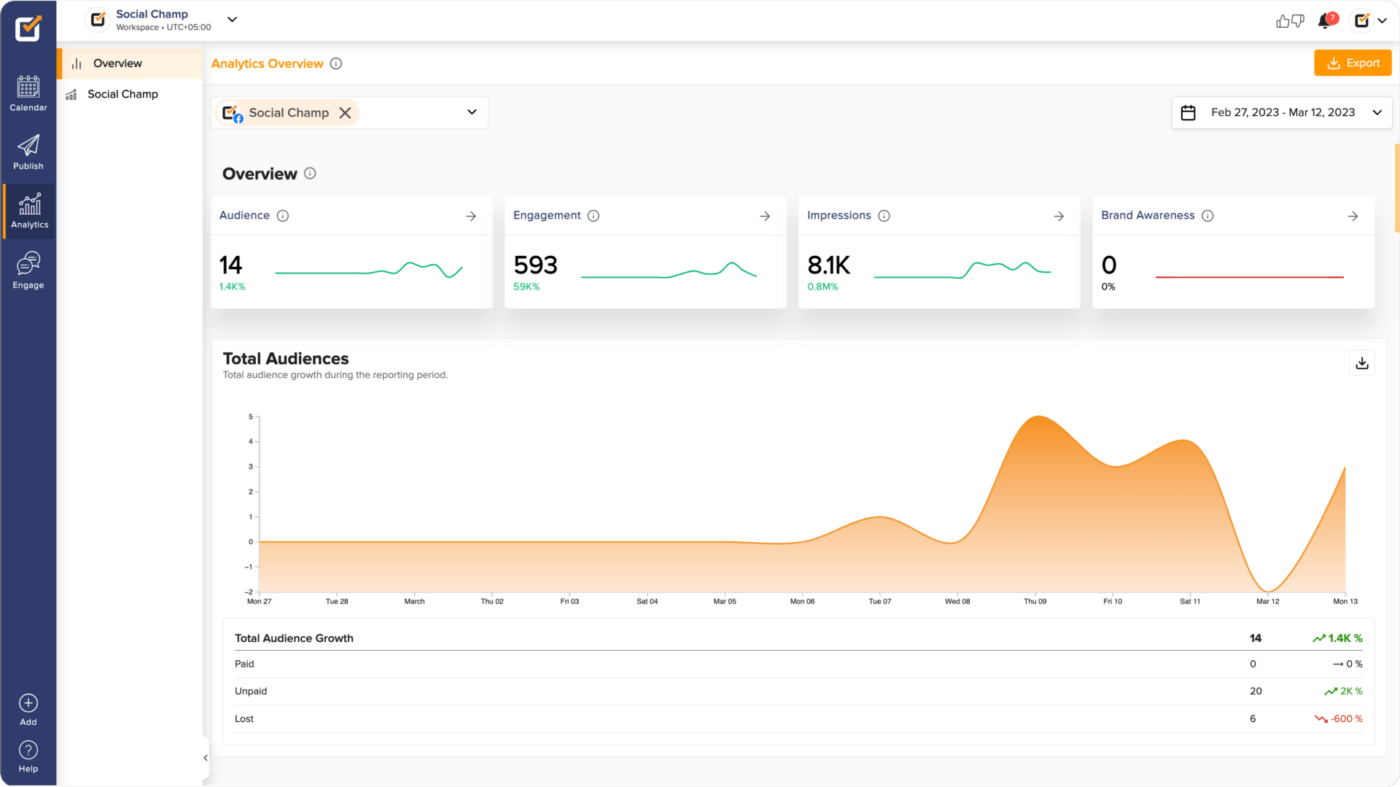 Dashboard del Campione Sociale