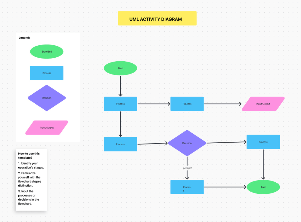 Szablon aktywności ClickUp UML