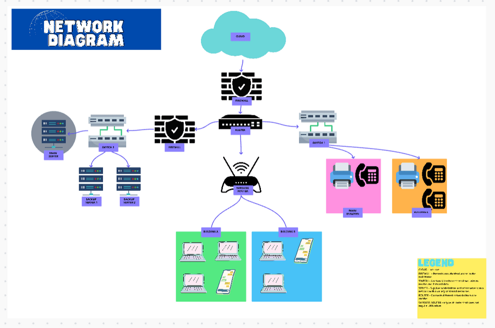 Modèle de diagramme de réseau de projet ClickUp