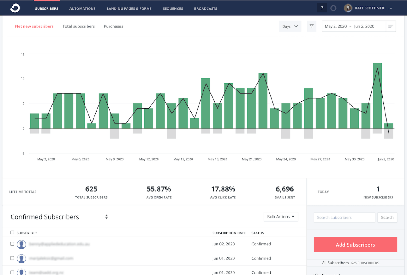 Painel de controle do ConvertKit