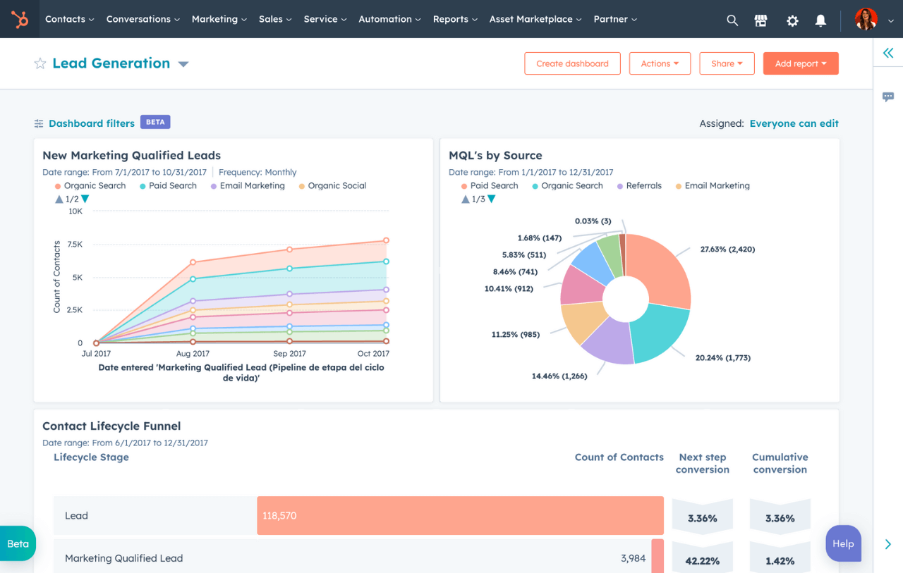 Painel de controle da Hubspot