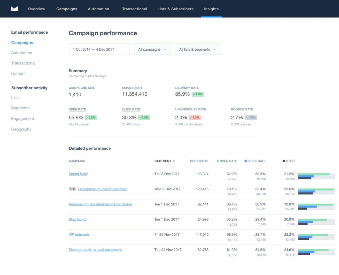 Campaign Monitor Dashboard