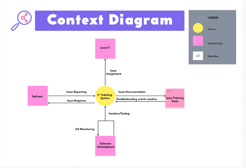 ClickUp Context Diagram Template