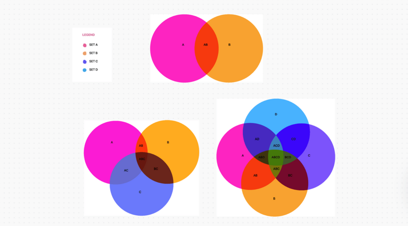 Templat Diagram Venn ClickUp